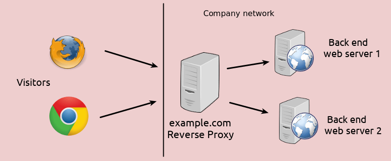 forward proxy vs reverse proxy