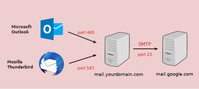 enable-smtps-port-465-in-postfix-smtp-server-for-email-submission